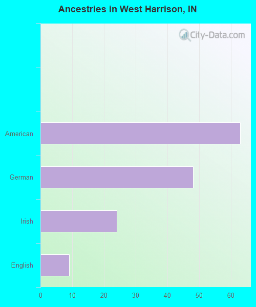 Ancestries in West Harrison, IN