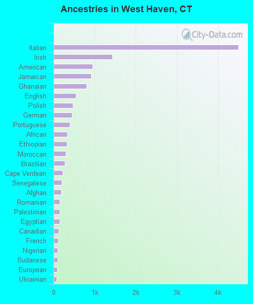 Ancestries in West Haven, CT