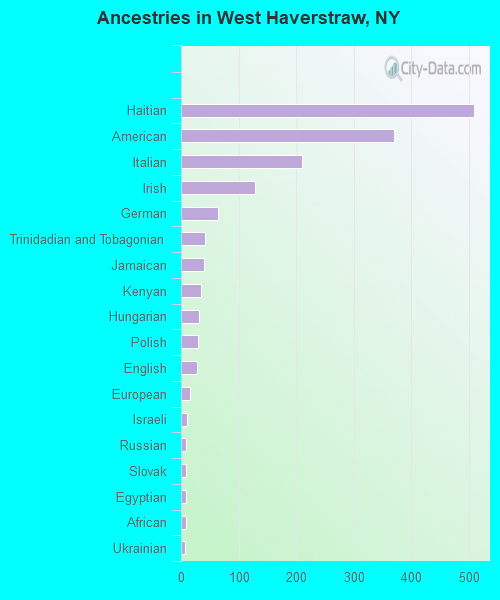 Ancestries in West Haverstraw, NY