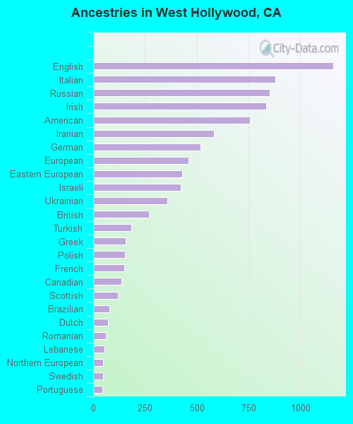 Ancestries in West Hollywood, CA