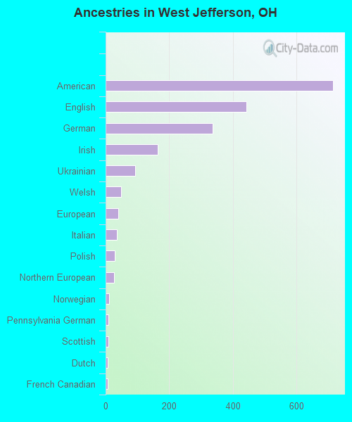 Ancestries in West Jefferson, OH
