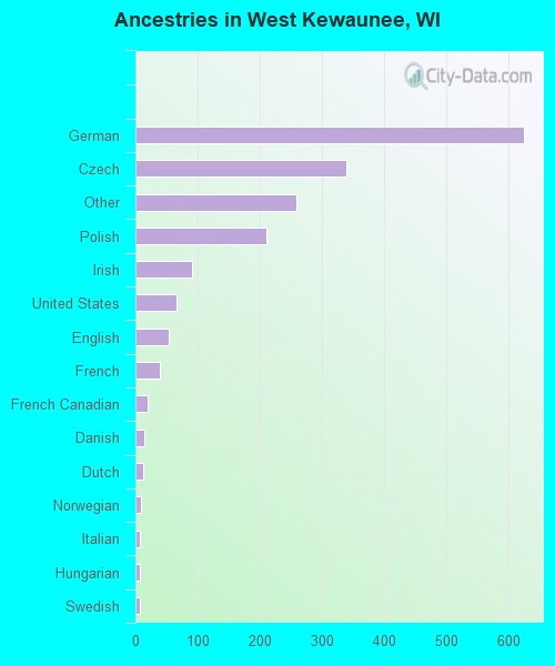 Ancestries in West Kewaunee, WI