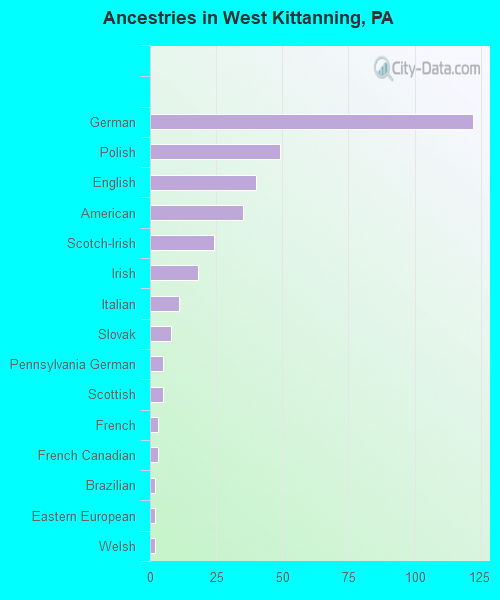 Ancestries in West Kittanning, PA