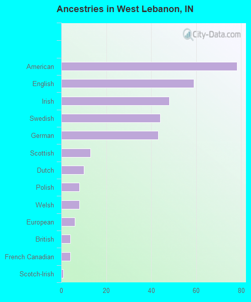 West Lebanon, IN (Indiana) Houses, Apartments, Rent, Mortgage Status, Home and Condo Value