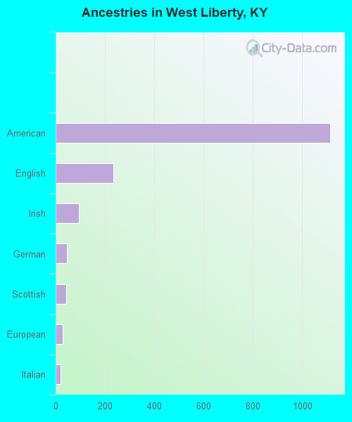 Ancestries in West Liberty, KY