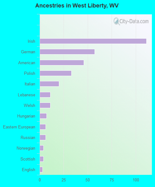 Ancestries in West Liberty, WV