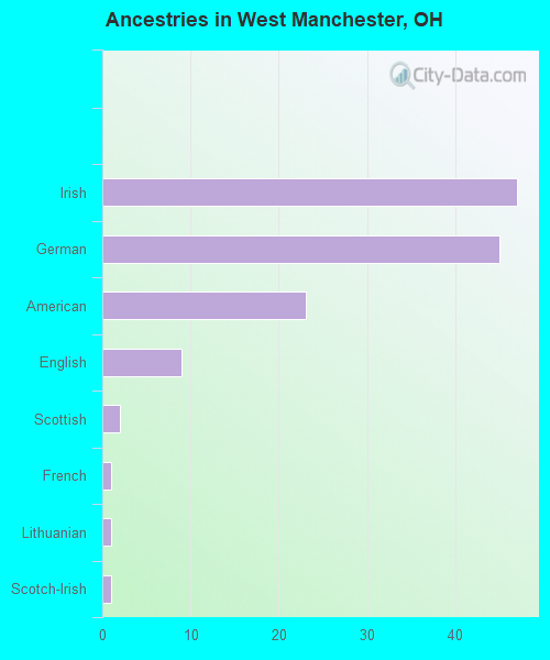 Ancestries in West Manchester, OH