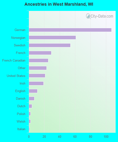 Ancestries in West Marshland, WI