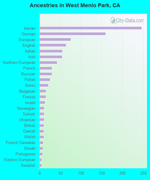 Ancestries in West Menlo Park, CA