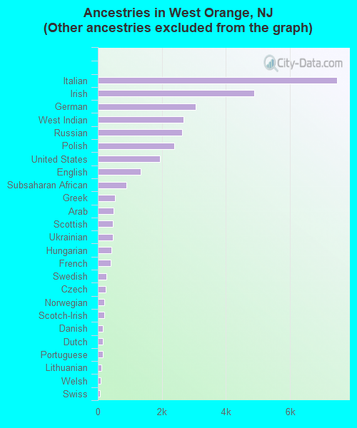 Ancestries in West Orange, NJ <small>(Other ancestries excluded from the graph)</small>
