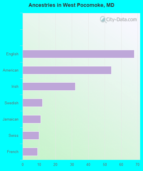 Ancestries in West Pocomoke, MD