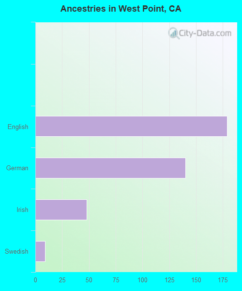 Ancestries in West Point, CA