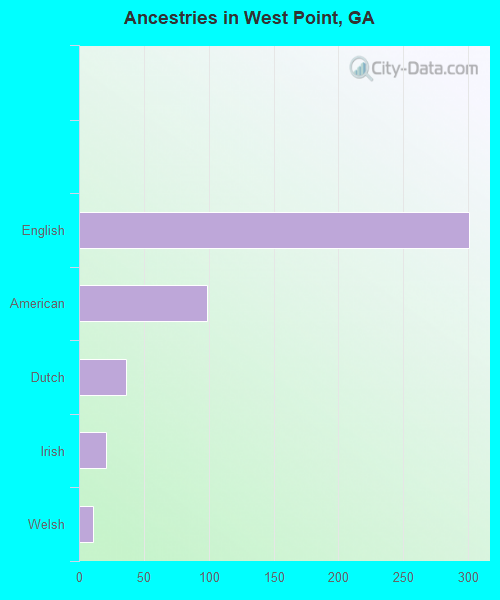 Ancestries in West Point, GA