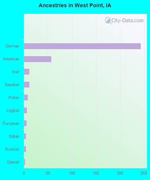 Ancestries in West Point, IA