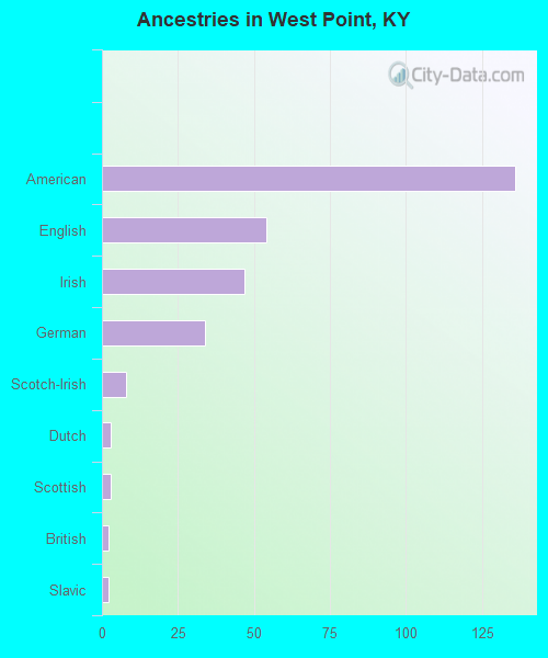 Ancestries in West Point, KY