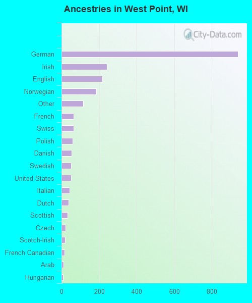Ancestries in West Point, WI