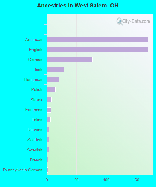 West Salem, OH (Ohio) Houses, Apartments, Rent, Mortgage Status, Home