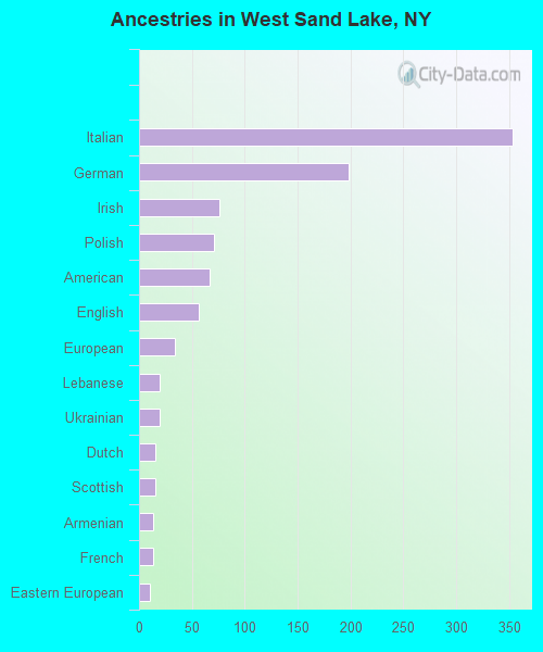 West Sand Lake, NY (New York) Houses, Apartments, Rent, Mortgage Status, Home and Condo Value