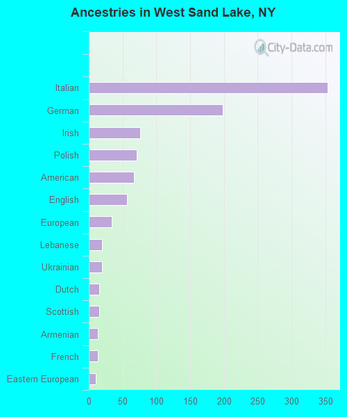 Ancestries in West Sand Lake, NY