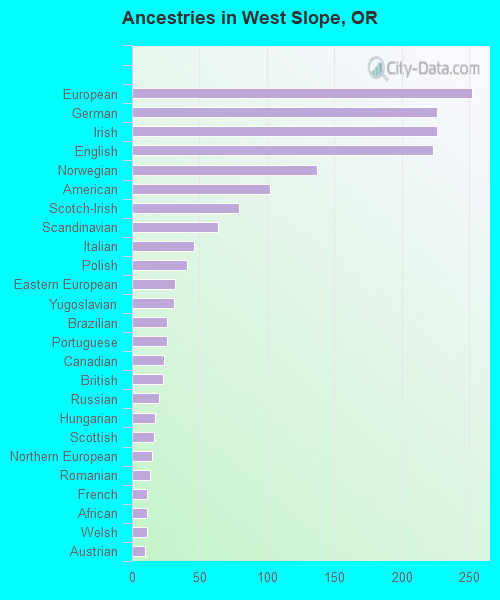 Ancestries in West Slope, OR