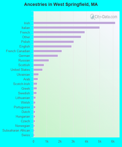 Ancestries in West Springfield, MA
