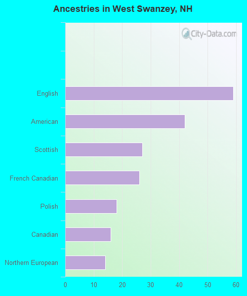 Ancestries in West Swanzey, NH