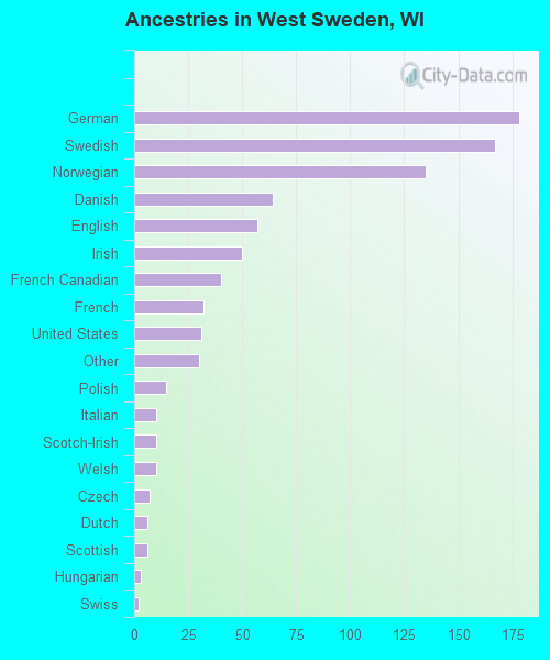 Ancestries in West Sweden, WI