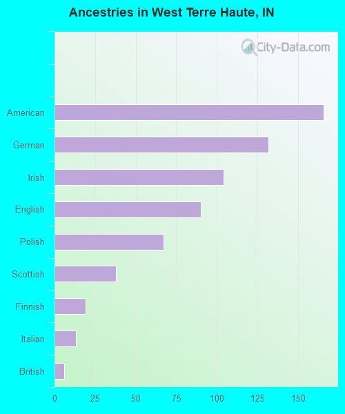 Ancestries in West Terre Haute, IN