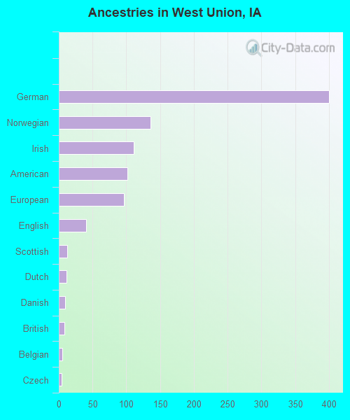 Ancestries in West Union, IA