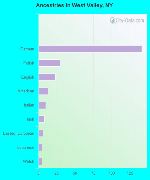 Ancestries in West Valley, NY