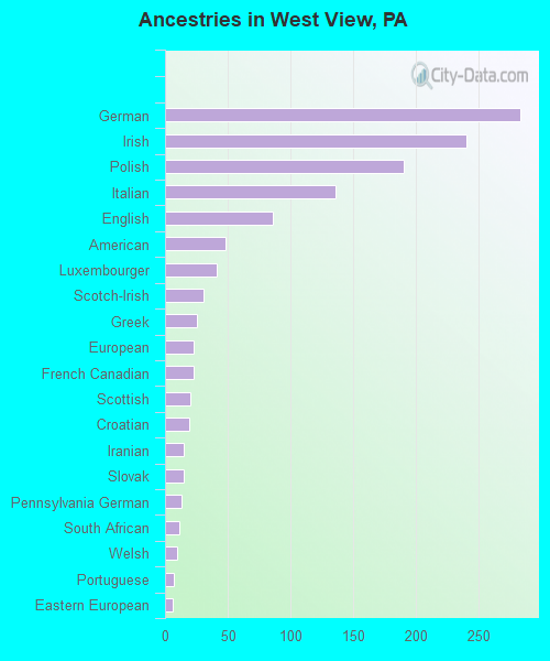 Ancestries in West View, PA