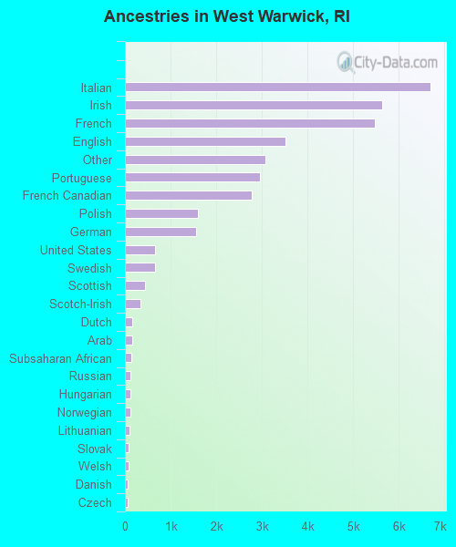 Ancestries in West Warwick, RI