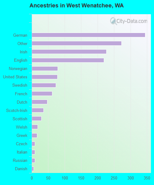 Ancestries in West Wenatchee, WA
