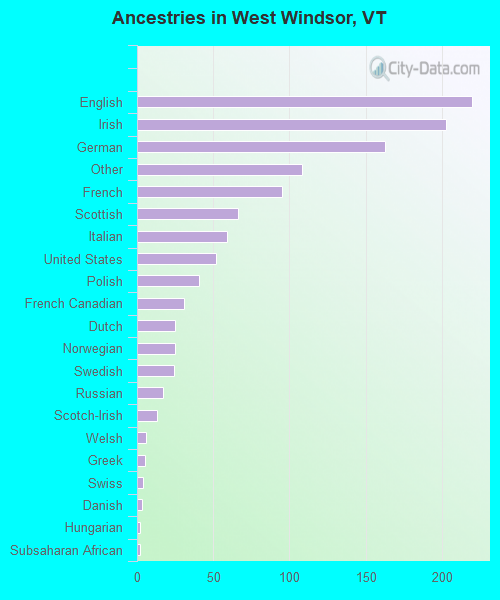 Ancestries in West Windsor, VT