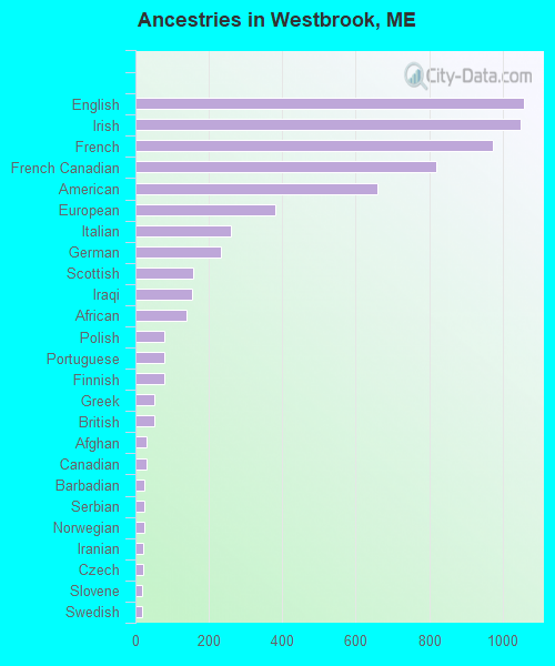 Ancestries in Westbrook, ME