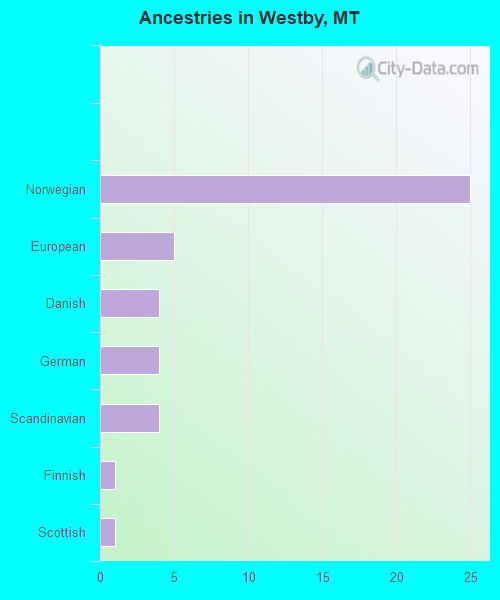 Ancestries in Westby, MT