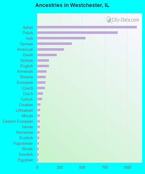 Ancestries in Westchester, IL