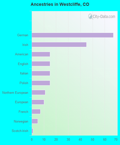 Ancestries in Westcliffe, CO