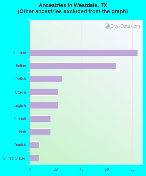 Ancestries in Westdale, TX <small>(Other ancestries excluded from the graph)</small>