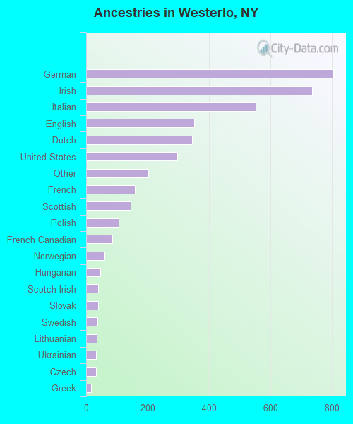 Ancestries in Westerlo, NY