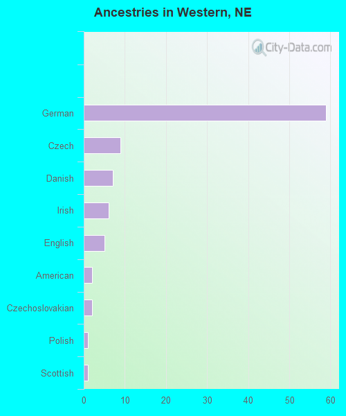 Ancestries in Western, NE
