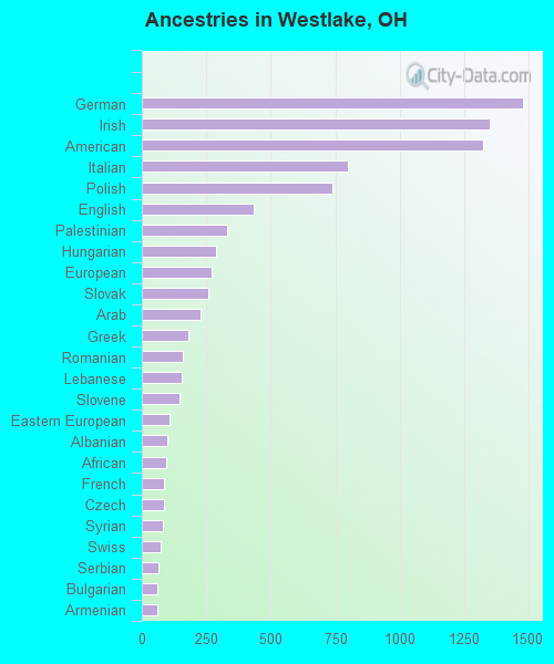 Ancestries in Westlake, OH