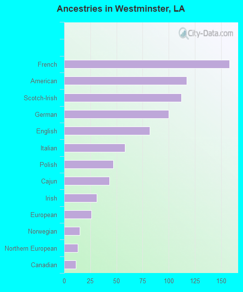Ancestries in Westminster, LA