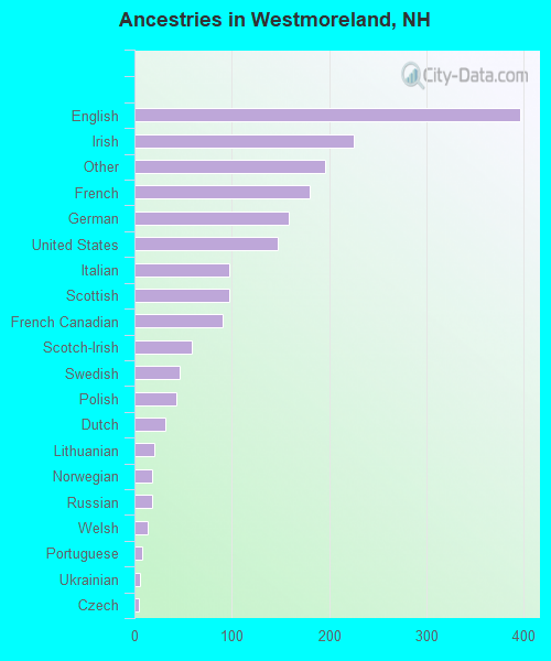 Ancestries in Westmoreland, NH