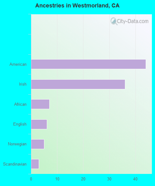 Ancestries in Westmorland, CA