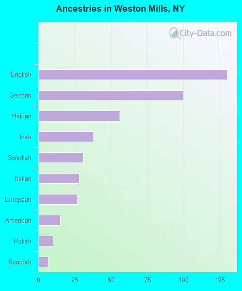 Ancestries in Weston Mills, NY