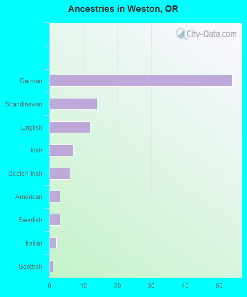 Ancestries in Weston, OR