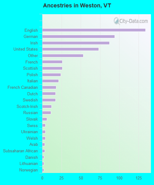 Ancestries in Weston, VT