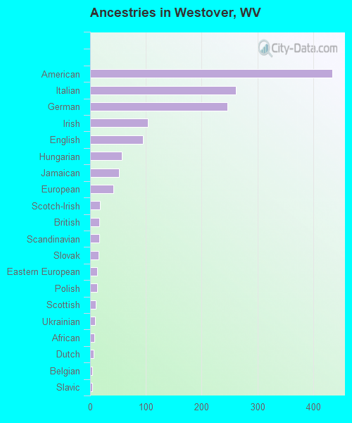 Ancestries in Westover, WV