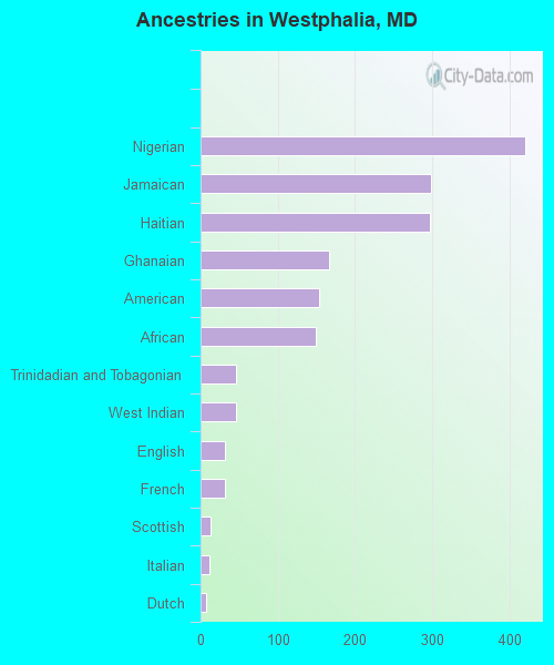 Ancestries in Westphalia, MD